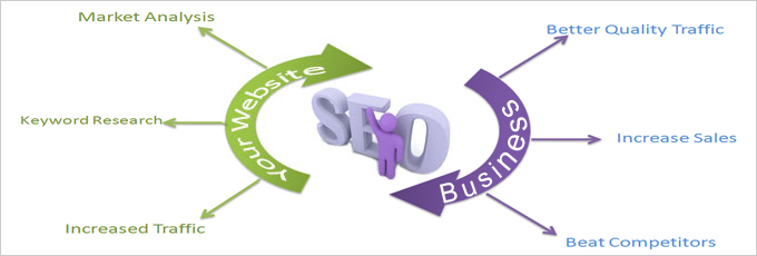 Industry Best SEO Services